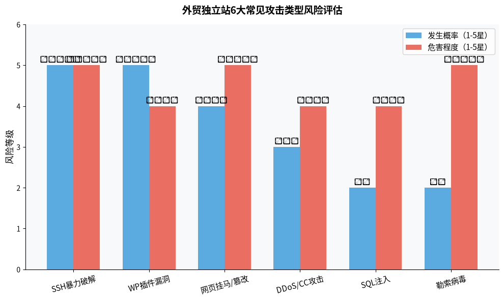 外贸独立站安全防护完整指南：网站被黑、被挂马、被DDoS怎么办？